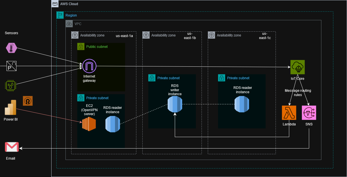 AWS IoT project